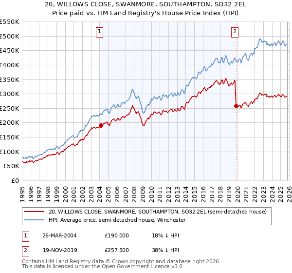 20, WILLOWS CLOSE, SWANMORE, SOUTHAMPTON, SO32 2EL: Price paid vs HM Land Registry's House Price Index