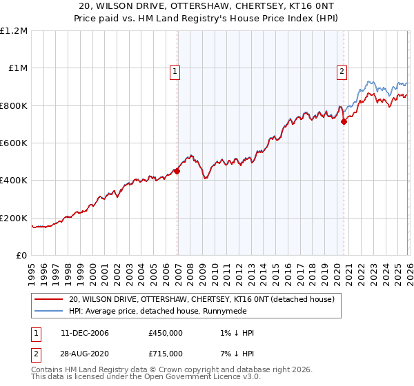20, WILSON DRIVE, OTTERSHAW, CHERTSEY, KT16 0NT: Price paid vs HM Land Registry's House Price Index