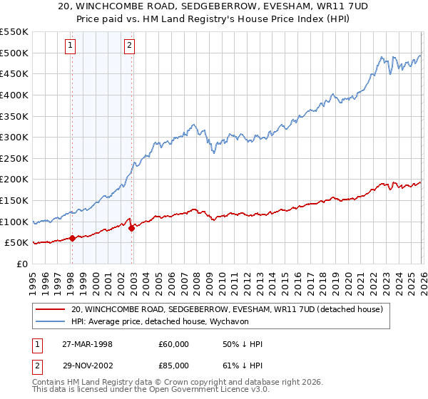 20, WINCHCOMBE ROAD, SEDGEBERROW, EVESHAM, WR11 7UD: Price paid vs HM Land Registry's House Price Index