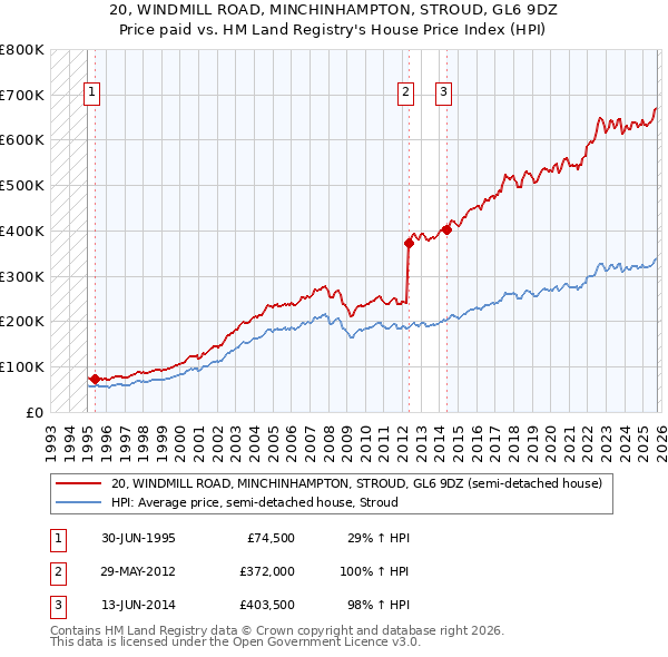 20, WINDMILL ROAD, MINCHINHAMPTON, STROUD, GL6 9DZ: Price paid vs HM Land Registry's House Price Index