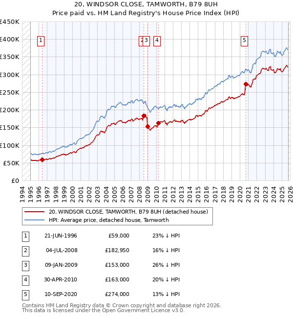 20, WINDSOR CLOSE, TAMWORTH, B79 8UH: Price paid vs HM Land Registry's House Price Index