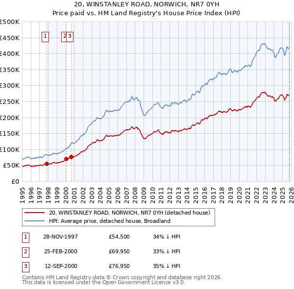 20, WINSTANLEY ROAD, NORWICH, NR7 0YH: Price paid vs HM Land Registry's House Price Index