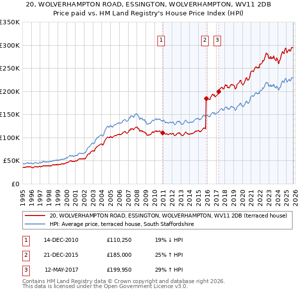 20, WOLVERHAMPTON ROAD, ESSINGTON, WOLVERHAMPTON, WV11 2DB: Price paid vs HM Land Registry's House Price Index