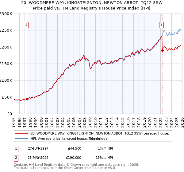 20, WOODMERE WAY, KINGSTEIGNTON, NEWTON ABBOT, TQ12 3SW: Price paid vs HM Land Registry's House Price Index