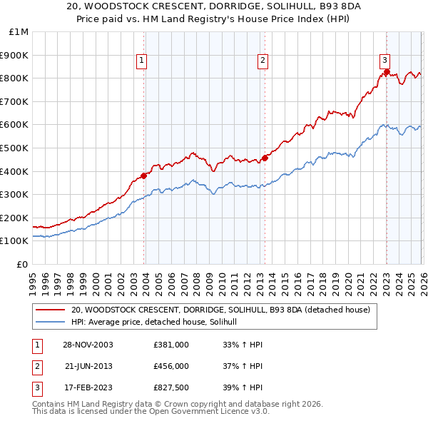 20, WOODSTOCK CRESCENT, DORRIDGE, SOLIHULL, B93 8DA: Price paid vs HM Land Registry's House Price Index