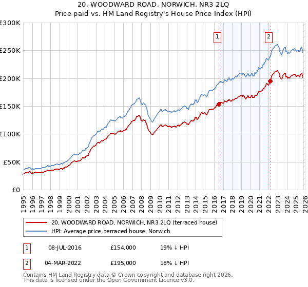20, WOODWARD ROAD, NORWICH, NR3 2LQ: Price paid vs HM Land Registry's House Price Index