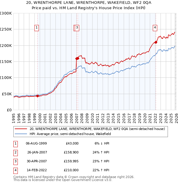 20, WRENTHORPE LANE, WRENTHORPE, WAKEFIELD, WF2 0QA: Price paid vs HM Land Registry's House Price Index