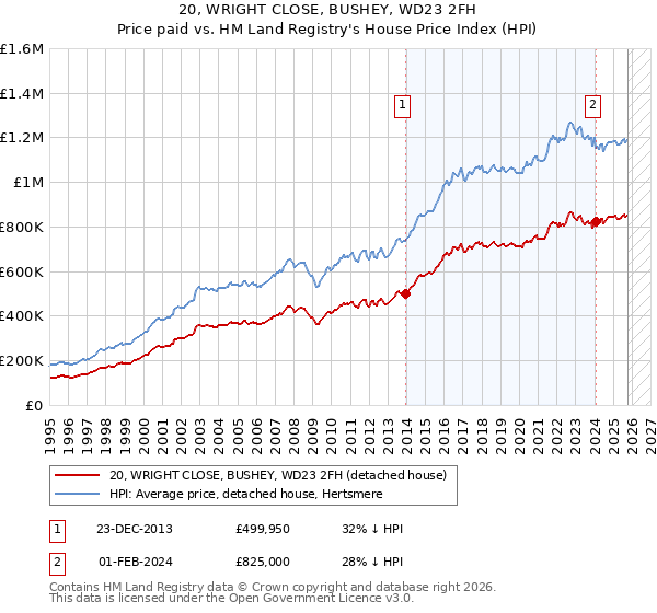 20, WRIGHT CLOSE, BUSHEY, WD23 2FH: Price paid vs HM Land Registry's House Price Index