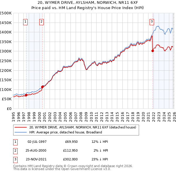 20, WYMER DRIVE, AYLSHAM, NORWICH, NR11 6XF: Price paid vs HM Land Registry's House Price Index