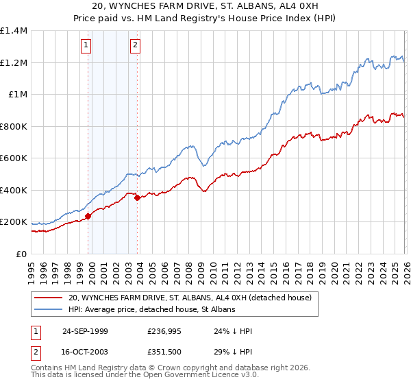 20, WYNCHES FARM DRIVE, ST. ALBANS, AL4 0XH: Price paid vs HM Land Registry's House Price Index