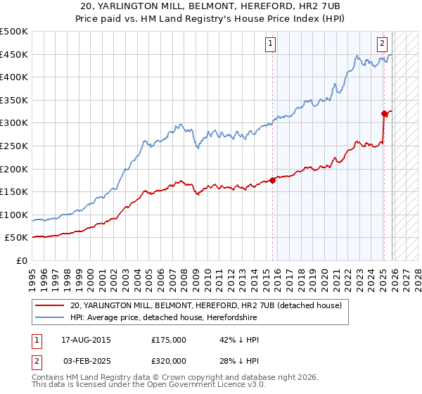 20, YARLINGTON MILL, BELMONT, HEREFORD, HR2 7UB: Price paid vs HM Land Registry's House Price Index