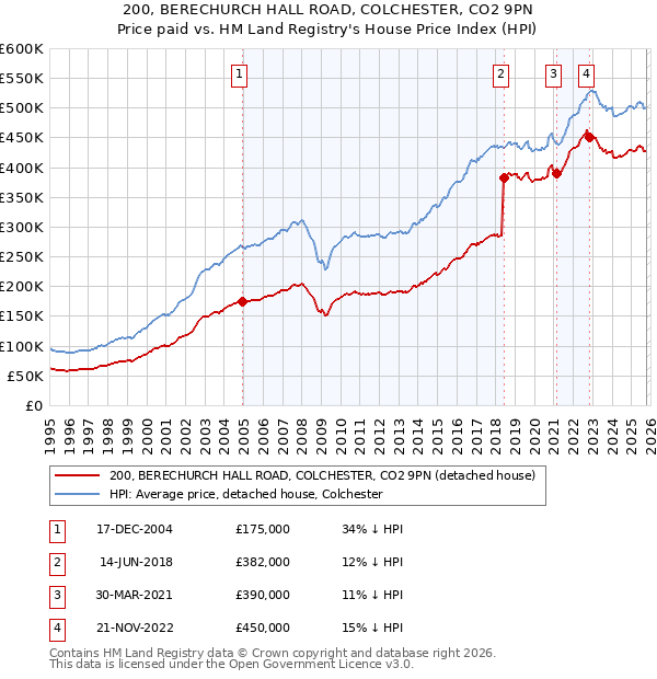 200, BERECHURCH HALL ROAD, COLCHESTER, CO2 9PN: Price paid vs HM Land Registry's House Price Index