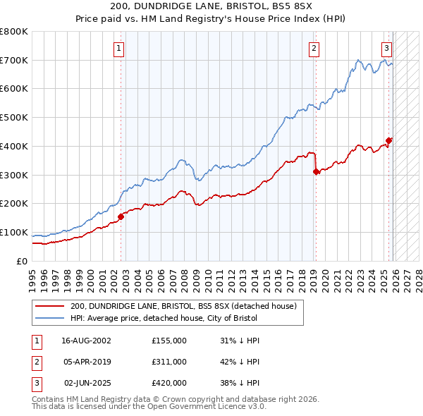 200, DUNDRIDGE LANE, BRISTOL, BS5 8SX: Price paid vs HM Land Registry's House Price Index
