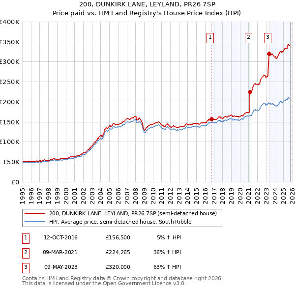 200, DUNKIRK LANE, LEYLAND, PR26 7SP: Price paid vs HM Land Registry's House Price Index
