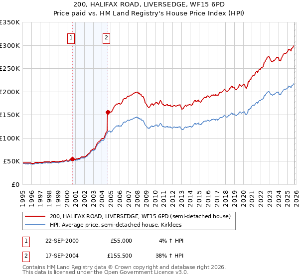 200, HALIFAX ROAD, LIVERSEDGE, WF15 6PD: Price paid vs HM Land Registry's House Price Index