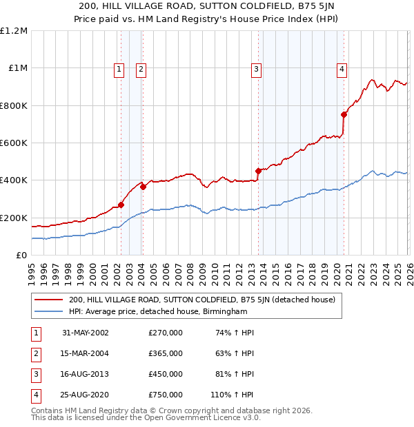 200, HILL VILLAGE ROAD, SUTTON COLDFIELD, B75 5JN: Price paid vs HM Land Registry's House Price Index