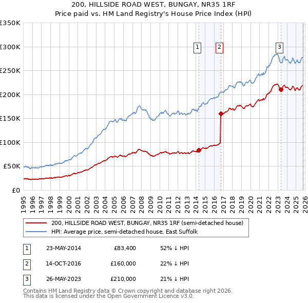 200, HILLSIDE ROAD WEST, BUNGAY, NR35 1RF: Price paid vs HM Land Registry's House Price Index