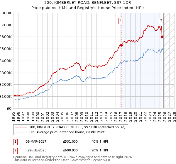 200, KIMBERLEY ROAD, BENFLEET, SS7 1DR: Price paid vs HM Land Registry's House Price Index