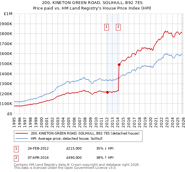 200, KINETON GREEN ROAD, SOLIHULL, B92 7ES: Price paid vs HM Land Registry's House Price Index