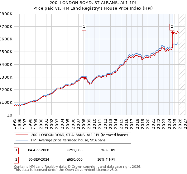200, LONDON ROAD, ST ALBANS, AL1 1PL: Price paid vs HM Land Registry's House Price Index