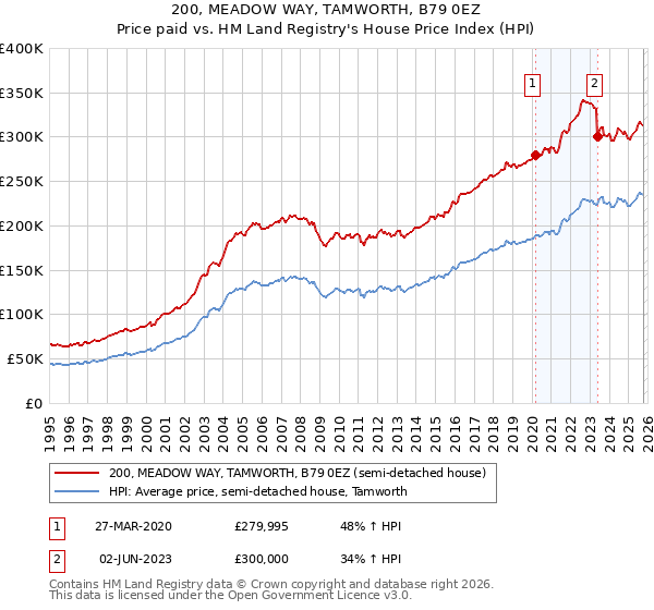 200, MEADOW WAY, TAMWORTH, B79 0EZ: Price paid vs HM Land Registry's House Price Index