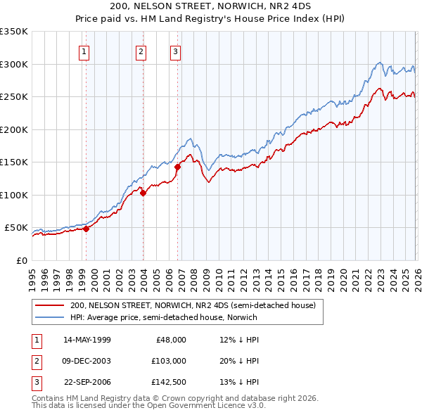 200, NELSON STREET, NORWICH, NR2 4DS: Price paid vs HM Land Registry's House Price Index