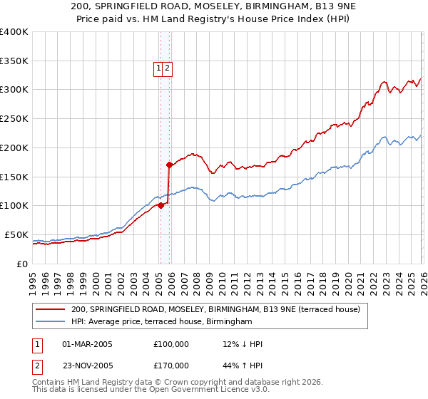 200, SPRINGFIELD ROAD, MOSELEY, BIRMINGHAM, B13 9NE: Price paid vs HM Land Registry's House Price Index