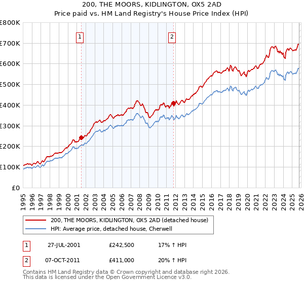 200, THE MOORS, KIDLINGTON, OX5 2AD: Price paid vs HM Land Registry's House Price Index