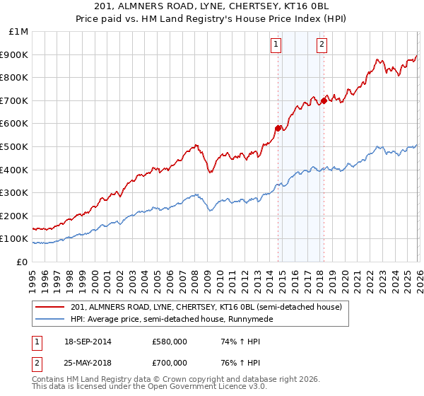 201, ALMNERS ROAD, LYNE, CHERTSEY, KT16 0BL: Price paid vs HM Land Registry's House Price Index