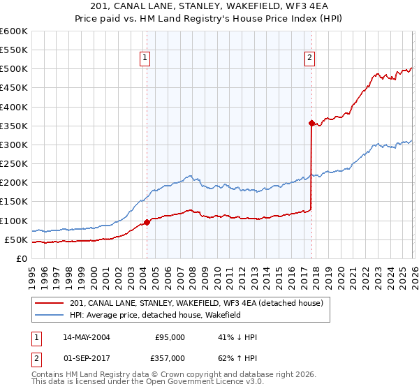 201, CANAL LANE, STANLEY, WAKEFIELD, WF3 4EA: Price paid vs HM Land Registry's House Price Index