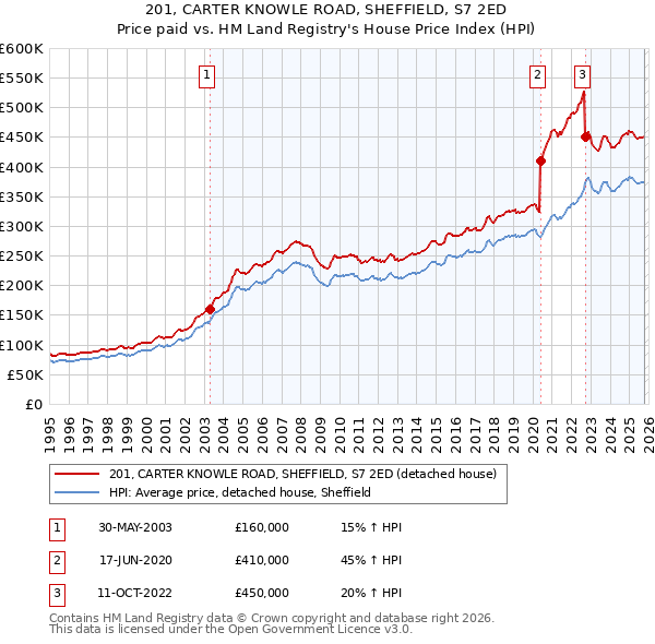 201, CARTER KNOWLE ROAD, SHEFFIELD, S7 2ED: Price paid vs HM Land Registry's House Price Index