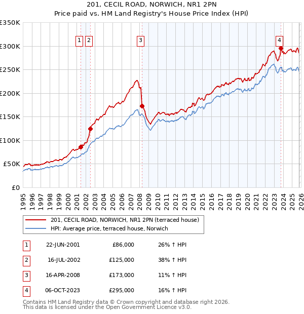 201, CECIL ROAD, NORWICH, NR1 2PN: Price paid vs HM Land Registry's House Price Index