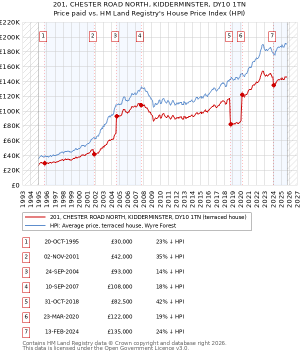 201, CHESTER ROAD NORTH, KIDDERMINSTER, DY10 1TN: Price paid vs HM Land Registry's House Price Index