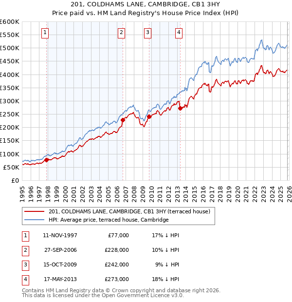 201, COLDHAMS LANE, CAMBRIDGE, CB1 3HY: Price paid vs HM Land Registry's House Price Index