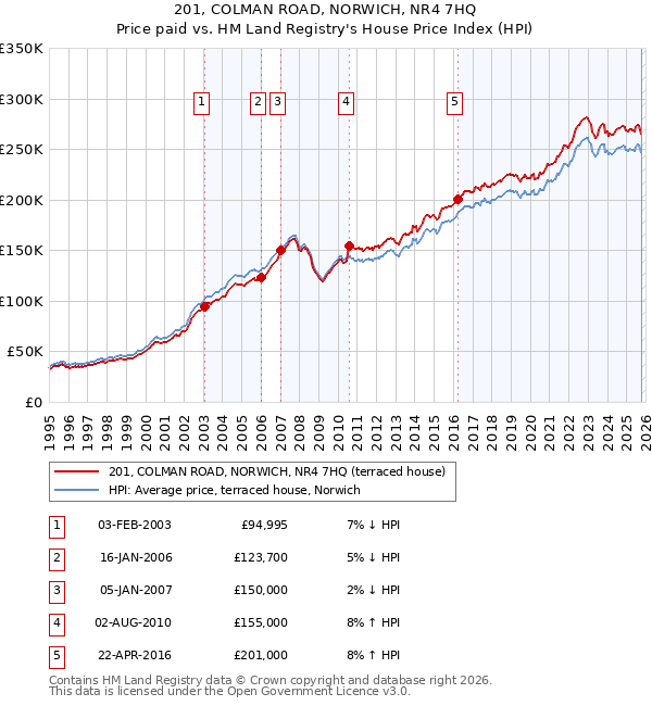 201, COLMAN ROAD, NORWICH, NR4 7HQ: Price paid vs HM Land Registry's House Price Index