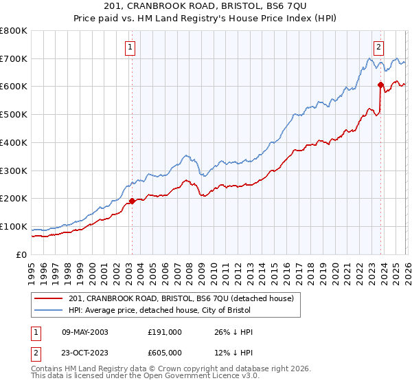 201, CRANBROOK ROAD, BRISTOL, BS6 7QU: Price paid vs HM Land Registry's House Price Index