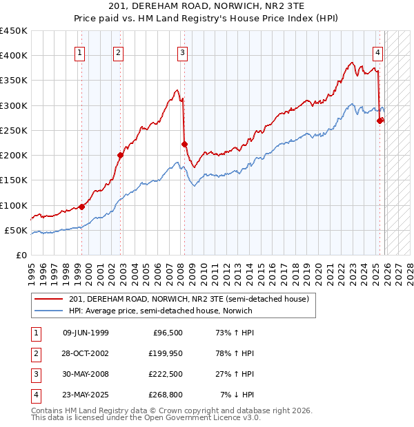 201, DEREHAM ROAD, NORWICH, NR2 3TE: Price paid vs HM Land Registry's House Price Index