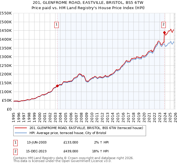 201, GLENFROME ROAD, EASTVILLE, BRISTOL, BS5 6TW: Price paid vs HM Land Registry's House Price Index