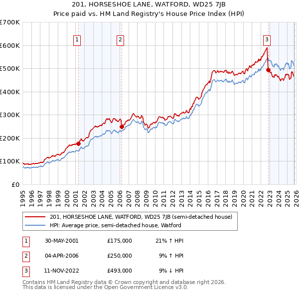 201, HORSESHOE LANE, WATFORD, WD25 7JB: Price paid vs HM Land Registry's House Price Index