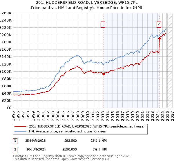 201, HUDDERSFIELD ROAD, LIVERSEDGE, WF15 7PL: Price paid vs HM Land Registry's House Price Index