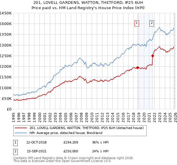 201, LOVELL GARDENS, WATTON, THETFORD, IP25 6UH: Price paid vs HM Land Registry's House Price Index