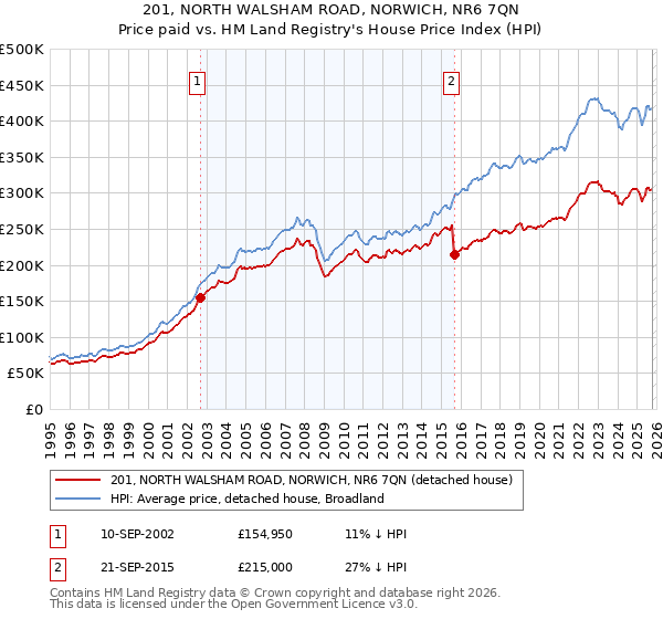 201, NORTH WALSHAM ROAD, NORWICH, NR6 7QN: Price paid vs HM Land Registry's House Price Index