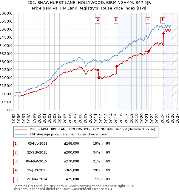 201, SHAWHURST LANE, HOLLYWOOD, BIRMINGHAM, B47 5JR: Price paid vs HM Land Registry's House Price Index