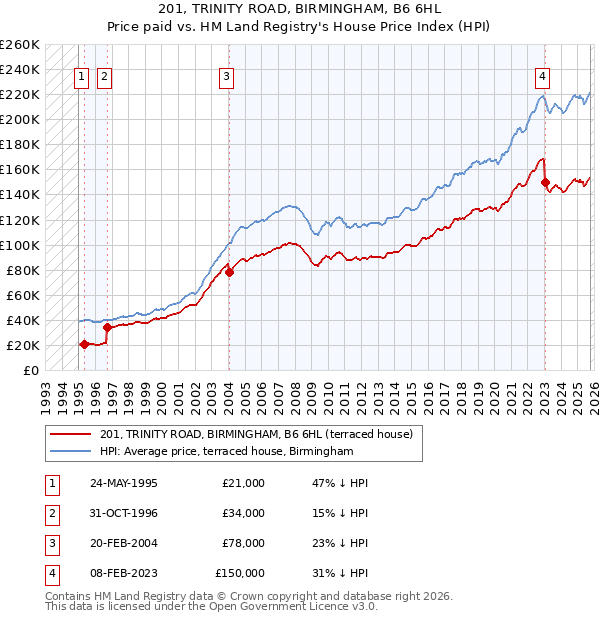 201, TRINITY ROAD, BIRMINGHAM, B6 6HL: Price paid vs HM Land Registry's House Price Index