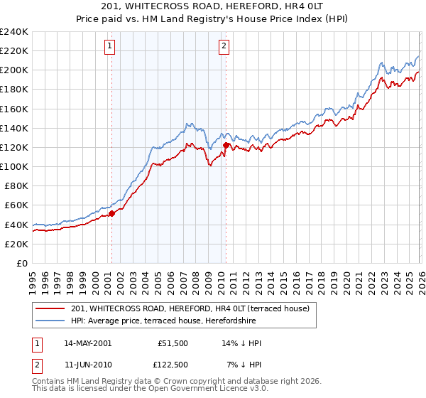 201, WHITECROSS ROAD, HEREFORD, HR4 0LT: Price paid vs HM Land Registry's House Price Index
