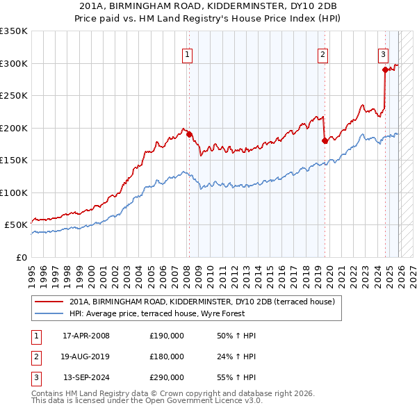 201A, BIRMINGHAM ROAD, KIDDERMINSTER, DY10 2DB: Price paid vs HM Land Registry's House Price Index