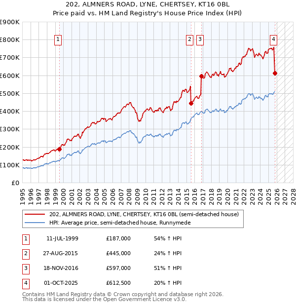 202, ALMNERS ROAD, LYNE, CHERTSEY, KT16 0BL: Price paid vs HM Land Registry's House Price Index