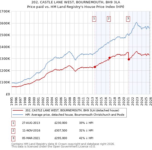 202, CASTLE LANE WEST, BOURNEMOUTH, BH9 3LA: Price paid vs HM Land Registry's House Price Index