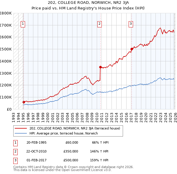 202, COLLEGE ROAD, NORWICH, NR2 3JA: Price paid vs HM Land Registry's House Price Index