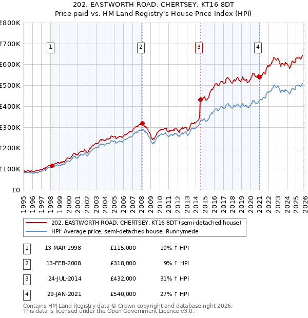 202, EASTWORTH ROAD, CHERTSEY, KT16 8DT: Price paid vs HM Land Registry's House Price Index